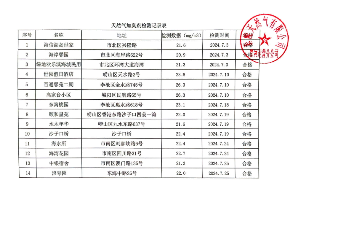2024年7月《天然气加臭剂检测记录表》_00(1).png